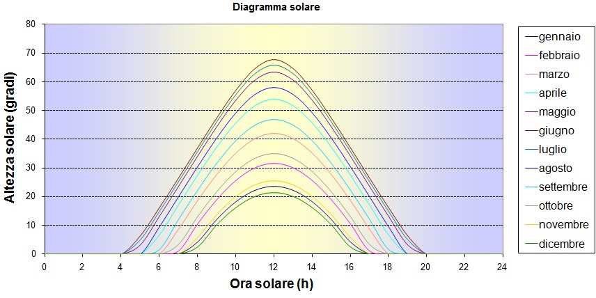 Gestione e calcolo delle ombre negli impianti fotovoltaici