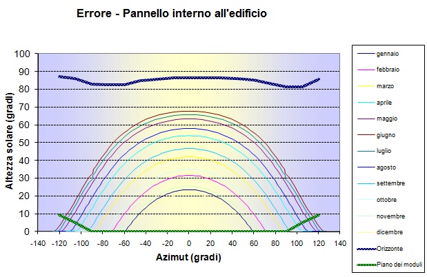 Gestione e calcolo delle ombre negli impianti fotovoltaici