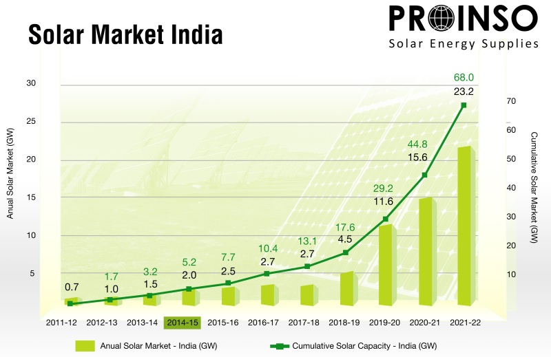 PROINSO investe in India