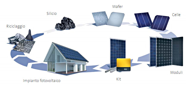 SolarWorld, pannelli di alta qualità