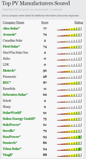 Trina Solar al primo posto della Green Scorecard