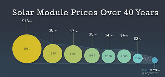 Moduli FV, prezzi in calo sino al 2025 secondo Near Zero