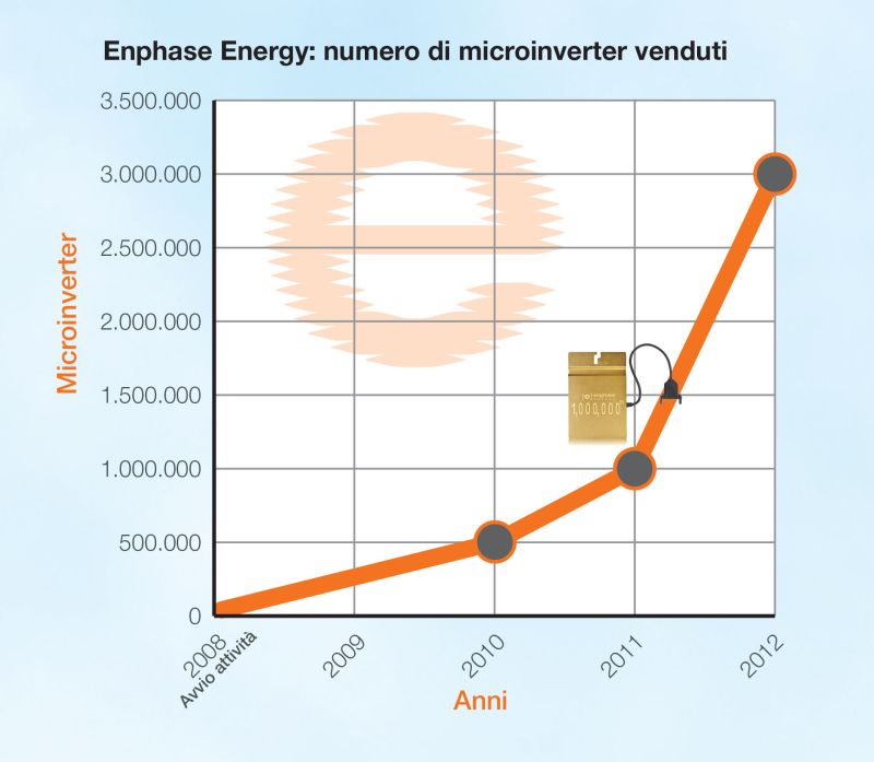 Enphase2012