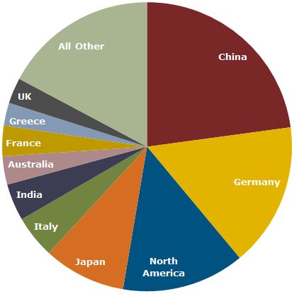 Ripartizione geografica della domanda mondiale di fotovoltaico nel 2013NPDSolarbuzz