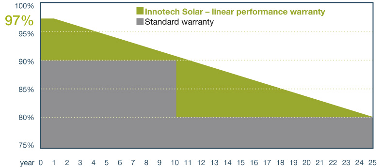 innotech linear