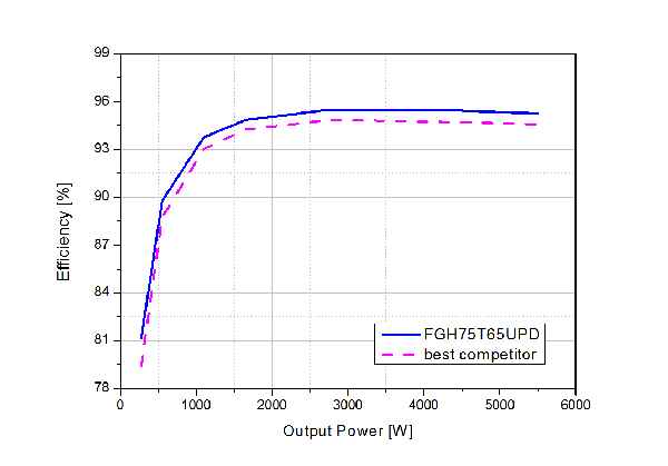 IGBT Trench da 650V per applicazioni inverter