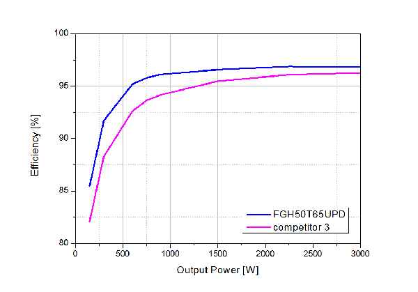 IGBT Trench da 650V per applicazioni inverter