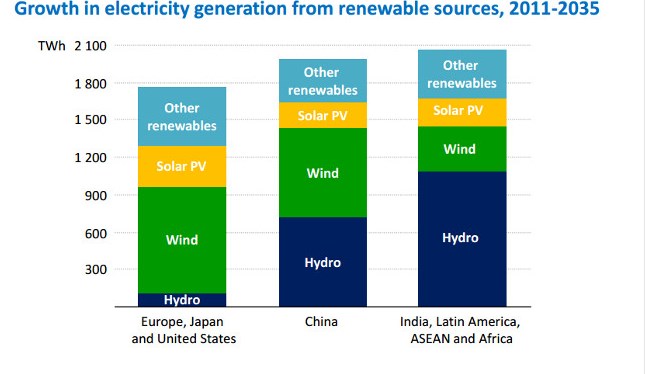 World Energy Outlook, dal 2035 la Cina sarà il Paese che utilizzerà più rinnovabili 