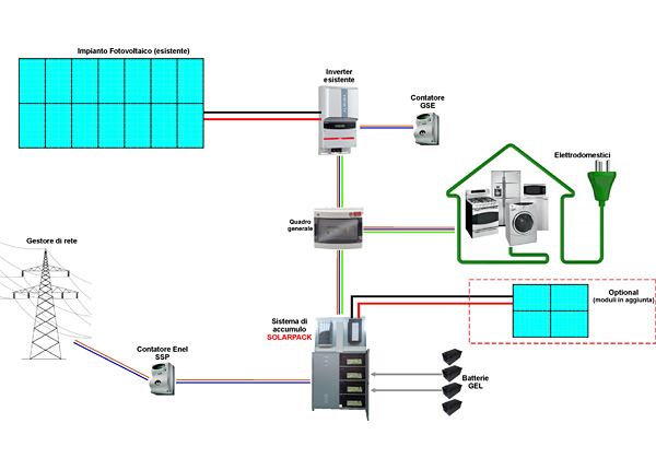 Electric Point SolarPack, schema per l'impianto