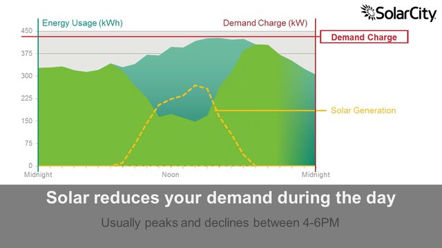 SolarCity e Tesla Motors sviluppano DemandLogic, accumulo e risparmio energetico