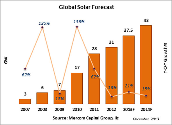 Il mercato fotovoltaico: le aspettative per il 2014