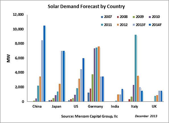 Il mercato fotovoltaico: le aspettative per il 2014