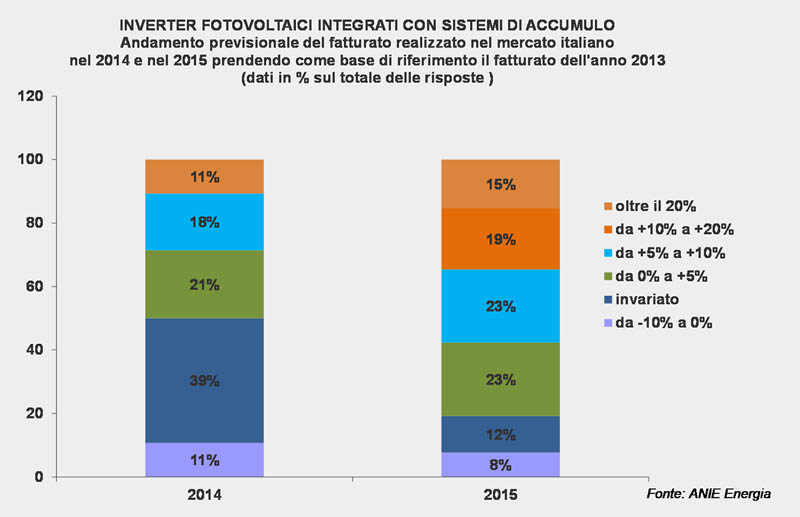 Anie Energia, stime positive per inverter, sistemi di accumulo e ricarica