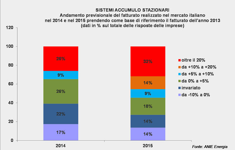 Anie Energia, stime positive per inverter, sistemi di accumulo e ricarica