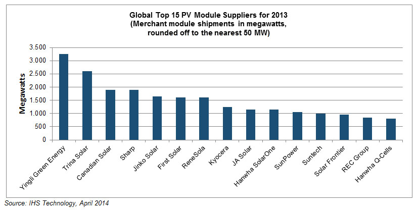 IHS, mercati fotovoltaici in crescita per il 2014