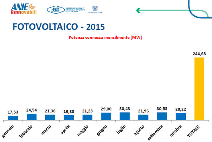 ANIE Rinnovabili, un anno in chiaroscuro per il fotovoltaico italiano