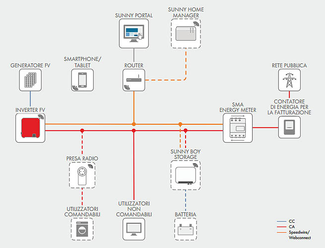 Sunny Boy, il futuro degli inverter residenziali secondo SMA