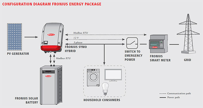 Fronius Energy Package ottiene la certificazione CEI 0-21