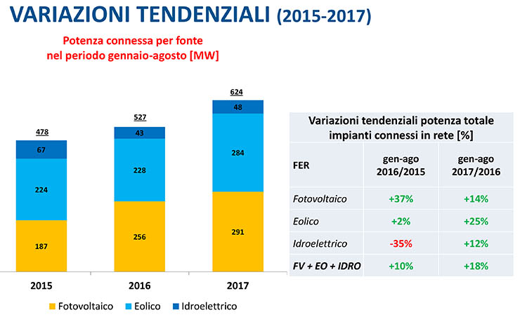 Osservatorio FER agosto 2017, la scalata delle rinnovabili