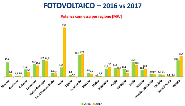 Osservatorio FER agosto 2017, la scalata delle rinnovabili