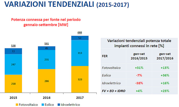 Osservatorio ANIE, rinnovabili a quota +23% nel 2017