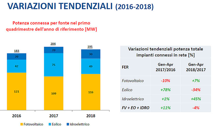 Osservatorio FER: bene il fotovoltaico, calano le unità connesse