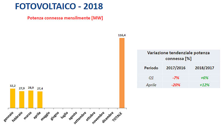 Osservatorio FER: bene il fotovoltaico, calano le unità connesse