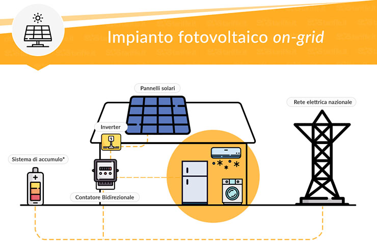 SosTariffe.it spiega il fotovoltaico agli italiani
