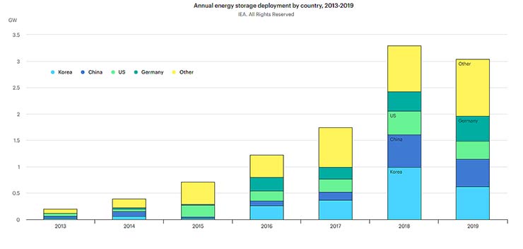 Report IEA 2020: lo status dell’energy storage