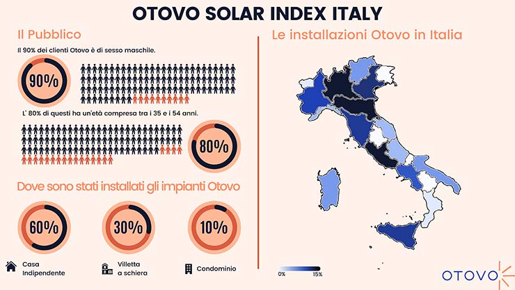 Otovo Solar, uomini acquistano 90% degli impianti residenziali