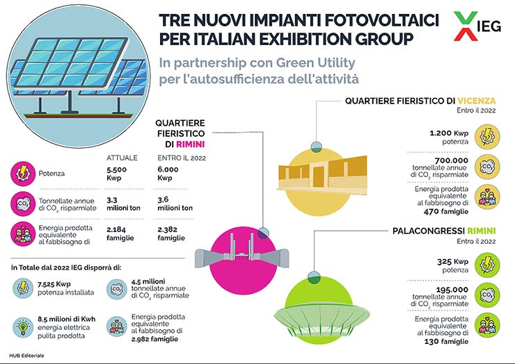 IEG: tre impianti fotovoltaici per fiere e palacongressi