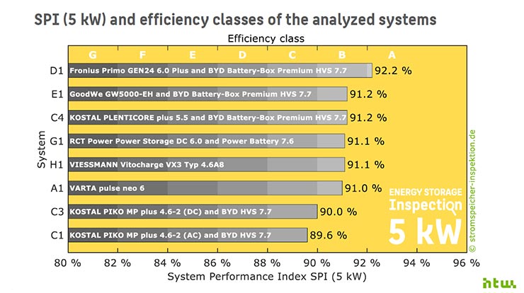 I modelli Fronius Primo e Symo conquistano il primo e il secondo posto nell’indagine annuale sui sistemi di accumulo residenziali condotta dall'Università di Berlino. In particolare, Fronius Primo GEN24 Plus 6.0 si è classificato come miglior soluzione nella categoria dei 5 kWp e Fronius Symo GEN24 Plus 10.0 è al secondo posto nella categoria 10 kWp. L’azienda ha raggiunto la classe di efficienza energetica A con entrambi i prodotti. L'Energy Storage Inspection dell'Università di Berlino è uno studio che ogni anno mette a confronto le soluzioni di accumulo residenziali del mercato fotovoltaico. L'indagine di quest'anno ha coinvolto 19 sistemi di 14 produttori diversi; per ciascuno di essi è stato calcolato l'indice di performance complessivo del sistema (SPI - System Performance Index). Questa valutazione, effettuata da un ente indipendente, ha per noi un duplice valore: rappresenta un riferimento per la scelta di una soluzione altamente efficiente per installatori e clienti finali. I risultati parlano da soli, perché l'elevata efficienza di sistema riduce al minimo le perdite di energia, aumentando i guadagni e consentendo di ammortizzare più rapidamente i costi dell'impianto. Martin Hackl, Global Director della Business Unit Solar Energy di Fronius International GmbH Il risultato dell'indagine sui sistemi di accumulo residenziali di quest'anno ha dimostrato per la terza volta consecutiva che siamo realmente in grado di portare il sole nella vita dei nostri clienti. Gli inverter ibridi Fronius GEN24 Plus realizzano alla perfezione la nostra idea di "24 ore di sole". Accumulano l'energia solare prodotta di giorno e la mettono a disposizione di notte, consentendo di sfruttare al meglio le risorse disponibili e di garantire una sostenibilità concreta. Questo risultato è frutto del nostro lavoro costante e continuo sull'analisi del ciclo di vita del prodotto. Unico produttore ad aver raggiunto la classe di efficienza energetica A in entrambe le categorie Fronius Primo GEN24 Plus 6.0, insieme alla batteria BYD Battery-Box Premium HVS 7.7, ha raggiunto l'SPI più alto (92,2%) nella categoria 5 kWp, aggiudicandosi il primo posto con un intero punto percentuale in più rispetto al secondo classificato. Fronius Symo GEN24 Plus 10.0 con la BYD Battery-Box Premium HVS 10.2 ha raggiunto un SPI del 94,7% nella categoria 10 kWp. Susanne Lampl, Product Manager di Fronius International GmbH Siamo stati l'unico produttore ad aver raggiunto la classe di efficienza energetica A in entrambi i casi di riferimento con la gamma GEN24 Plus. Multi Flow Technology, semiconduttori di potenza in carburo di silicio e una solida collaborazione La Multi Flow Technology, ovvero il sistema di gestione intelligente dei flussi energetici di Fronius, consente all'inverter di gestire molteplici flussi di corrente in tutte le direzioni, oltre al collegamento in AC e DC della batteria partendo dall'elettronica di potenza. L'impiego di semiconduttori di potenza in carburo di silicio permette di ottenere efficienze di conversione estremamente elevate anche in condizioni di carico ridotto pari a poche centinaia di watt. Fronius e l'azienda cinese high-tech BYD collaborano in sinergia da più di quattro anni. La stretta collaborazione con BYD inizia già nella fase di sviluppo, che consente di adattare alla perfezione i dispositivi tra loro e quindi di raggiungere un'elevata efficienza del sistema.