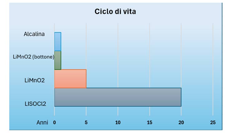 batterie al litio