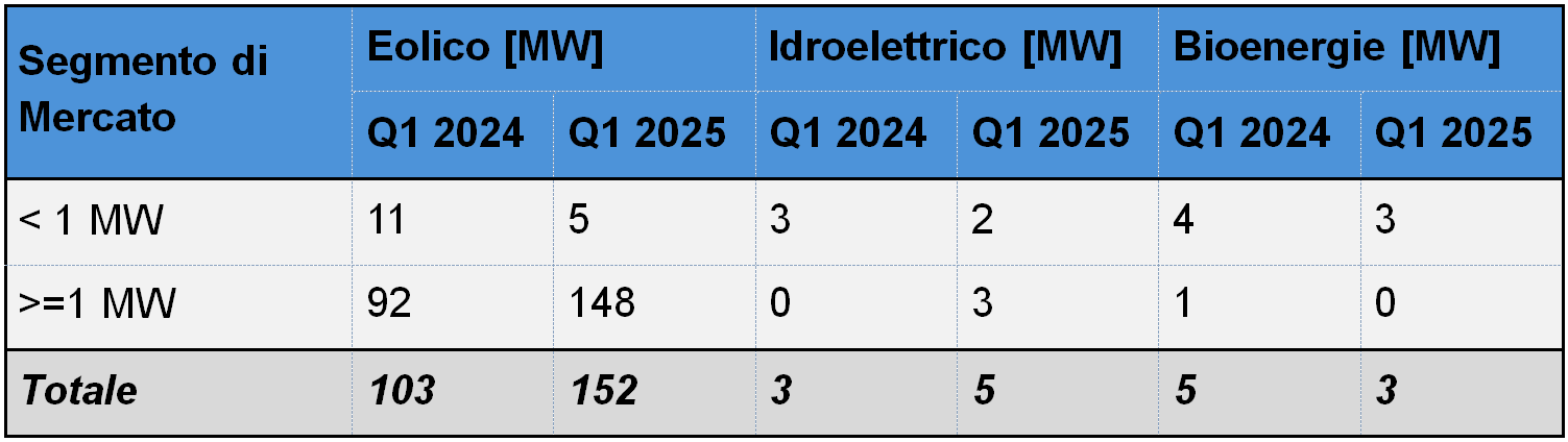 Impianti rinnovabili