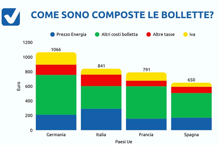 bollette